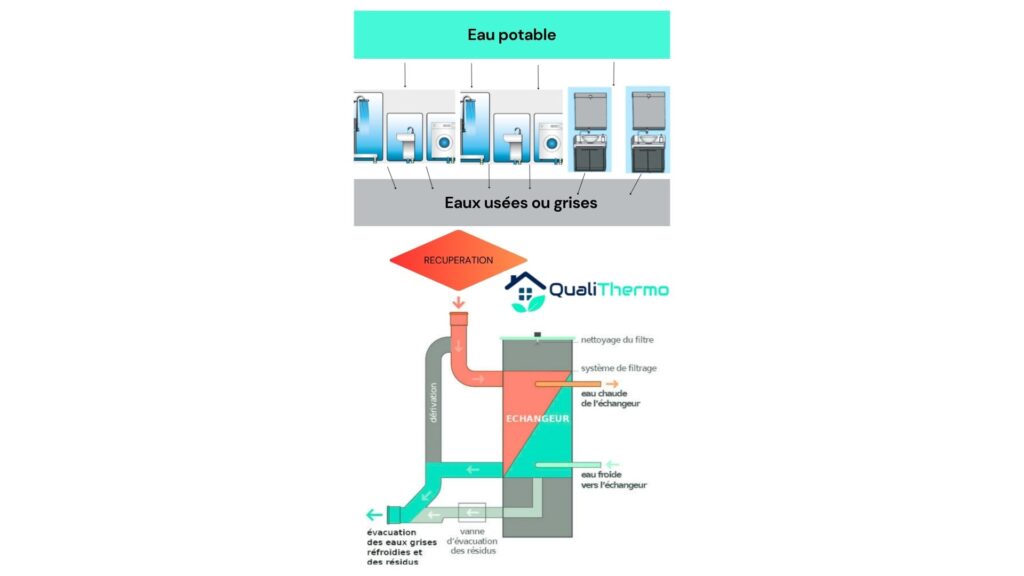 Dispositif de récupération de chaleur des eaux grises